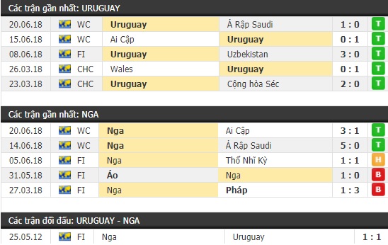 Thành tích và kết quả đối đầu Uruguay vs Nga