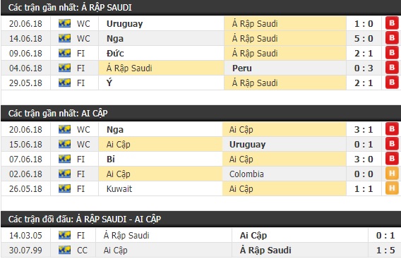 Thành tích và kết quả đối đầu Ả Rập Saudi vs Ai Cập