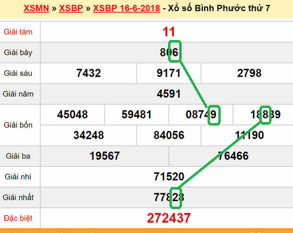 Du doan XSMN - XS Binh Phuoc 23-06-2018