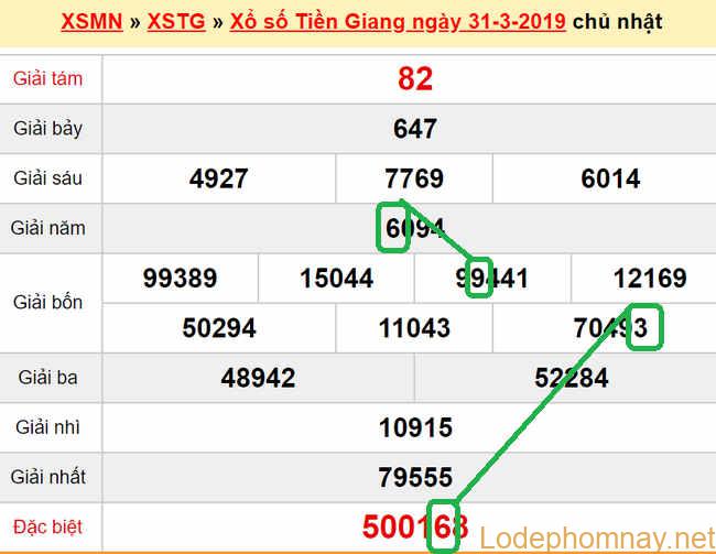 XSMN - du doan xs Tien Giang 07-04-2019